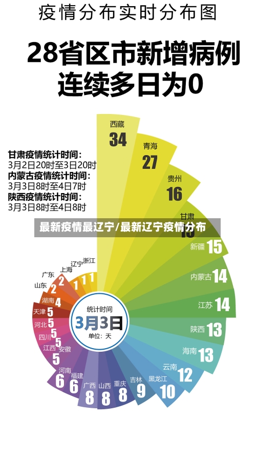最新疫情最辽宁/最新辽宁疫情分布